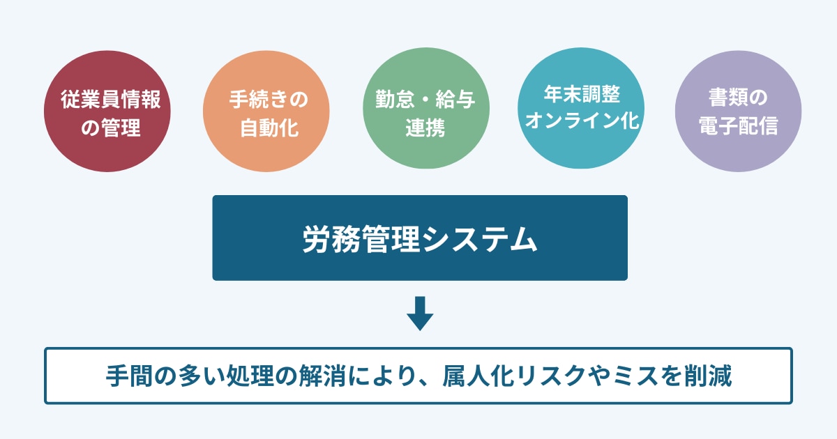 労務管理システムの役割を示す図。従業員情報管理、手続き自動化、勤怠・給与連携、年末調整オンライン化、書類の電子配信を通じて、属人化リスクやミスを削減。