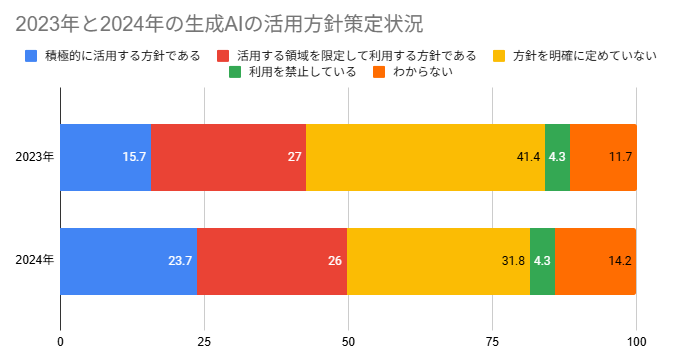 生成AI活用方針策定状況