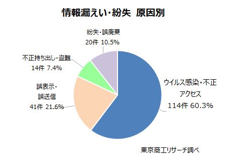 情報漏洩原因