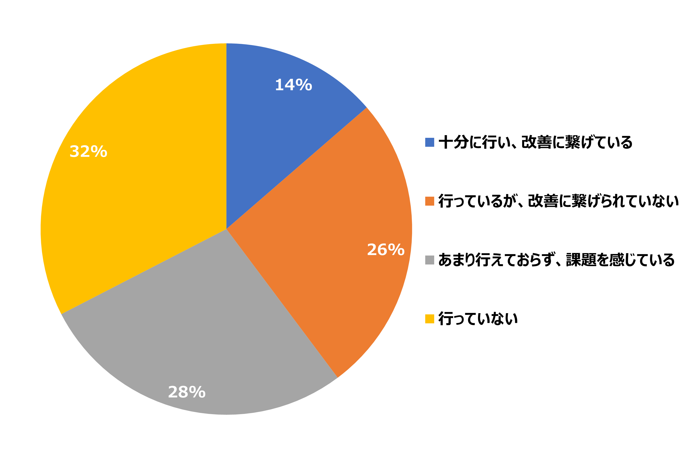 「十分に行い、改善に繋げている」は14%でした。（内、従業員数1000名組織の割合が61%） 「行っているが、改善に繋げられていない」「あまり行えておらず、課題を感じている」を合わせて、評価・効果測定に課題を感じている割合は54%でした。