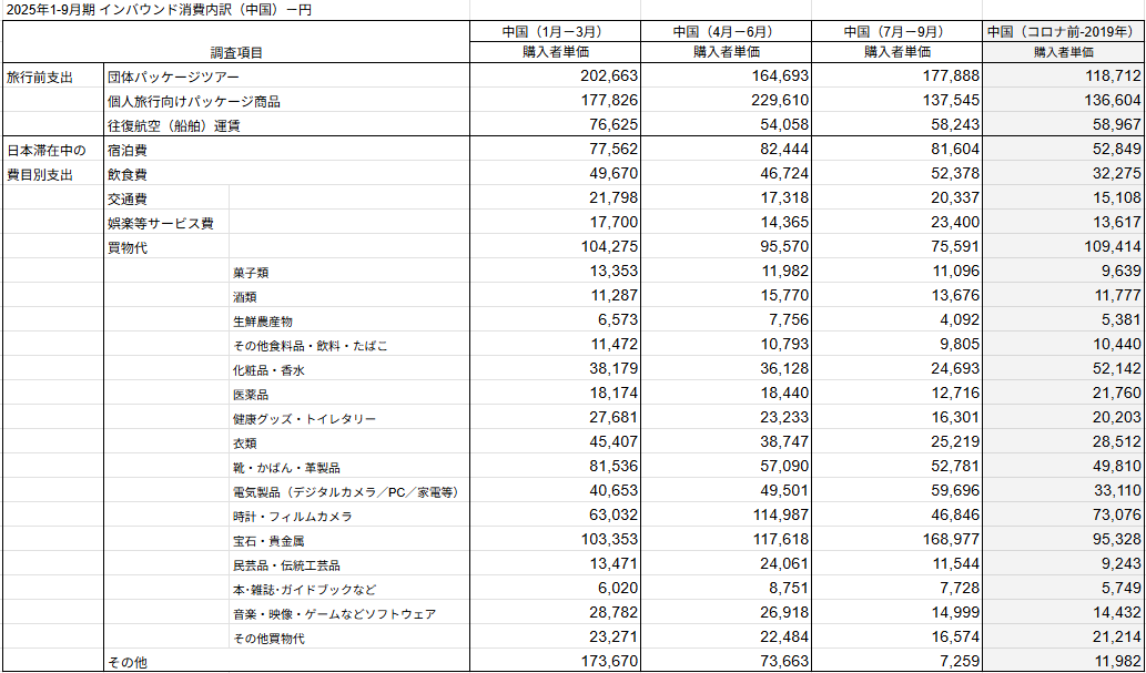 訪日中国人消費内訳