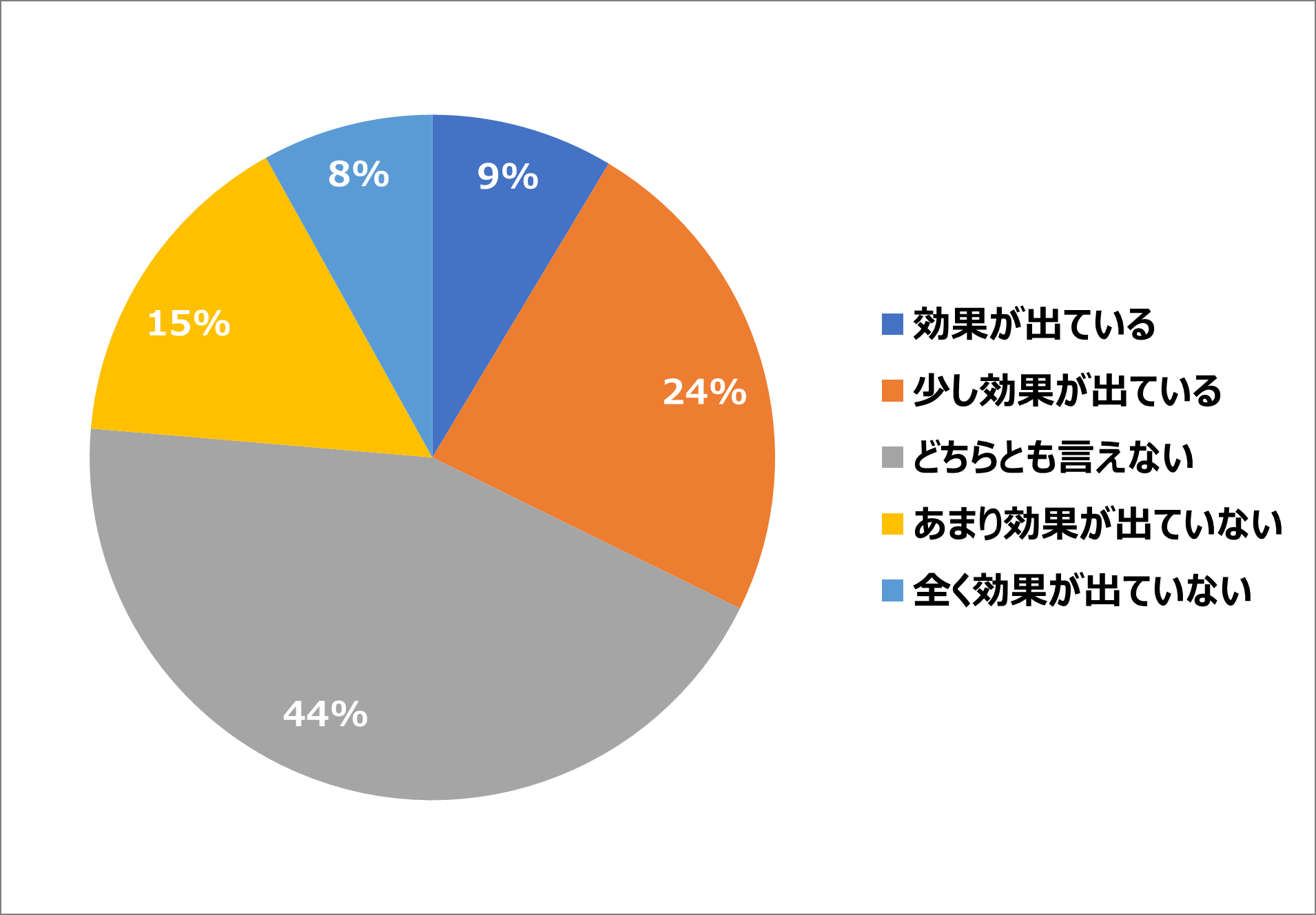 どちらとも言えないが44％と1番多い回答でした。 次いで、少し効果が出ていると感じるが24％です。 効果が出ていると回答している組織が9%、あまり効果が出ていないと感じている組織は15％でした。 全く効果が出ていないとの回答が8％でした。 67％の組織が人材育成施策の効果を感じられていないことが調査結果から明らかになりました。