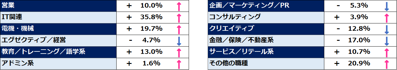 2025年9月の「求職者数」動向比較(前月比)
