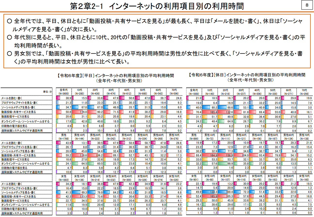 インターネットの利用項目別の利用時間