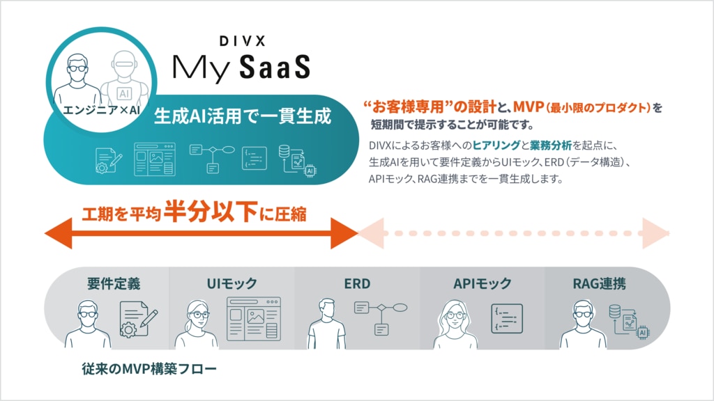 DIVX My SaaSとは