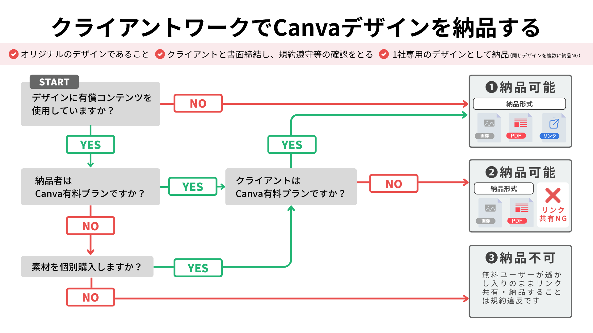 クライアントワークでデザインを納品可否のチャート