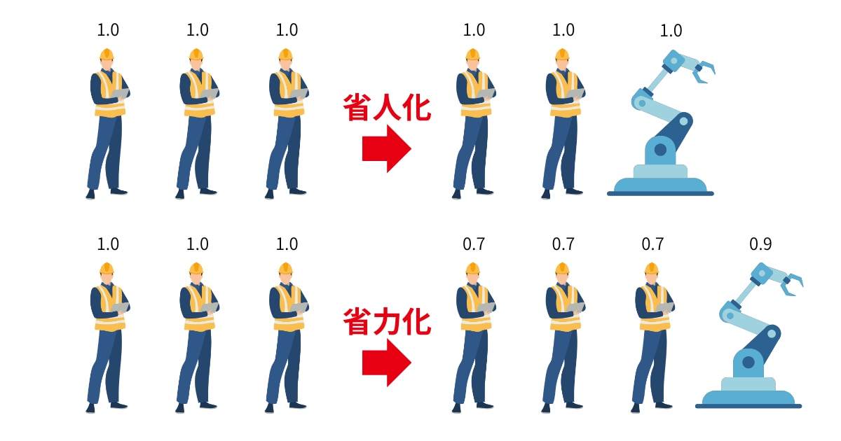 省人化と省力化の違いを比較する図