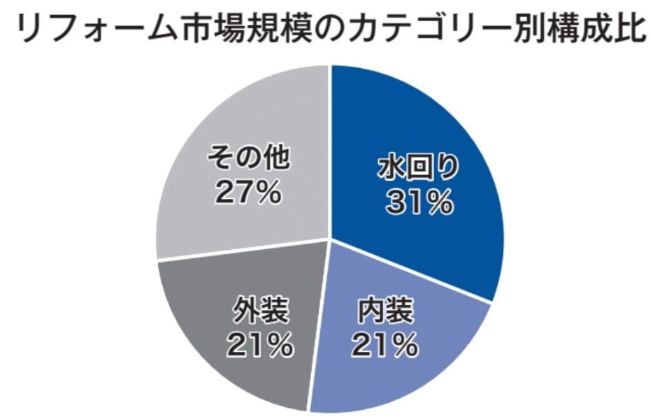 リフォーム市場規模のカテゴリー別構成比