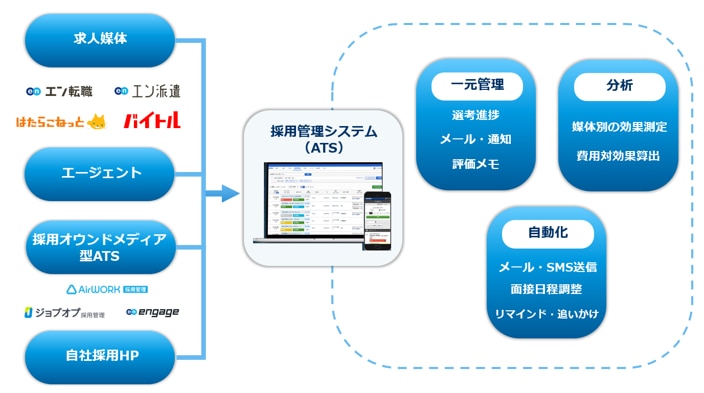 応募者情報を一元管理する採用ツール