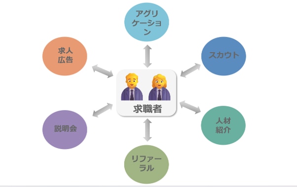 採用手法の多様化で必要性が高まる