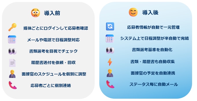 採用担当者の業務負担を大幅に削減