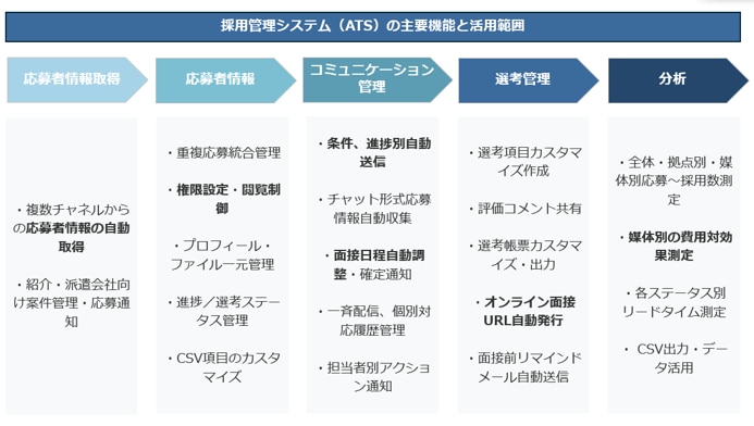 採用管理システム(ATS)の主な機能