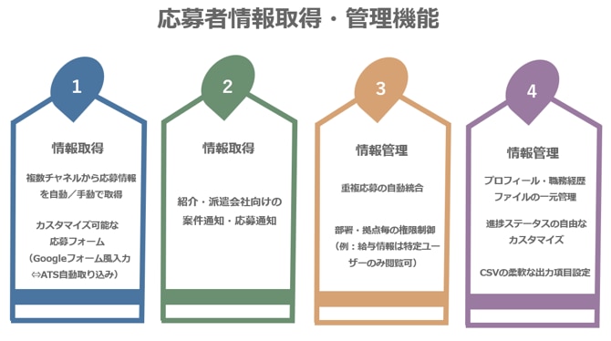 求人媒体等からの応募者データを一元管理