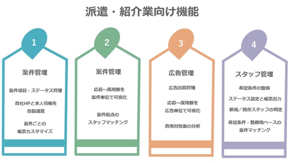 派遣・紹介業向けの案件管理とマッチング機能