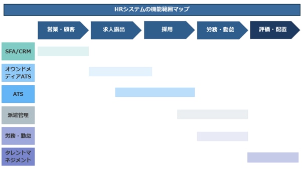 採用管理システム(ATS)と他のHRシステムの違いを比較