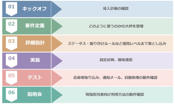 導入までにかかる期間の目安