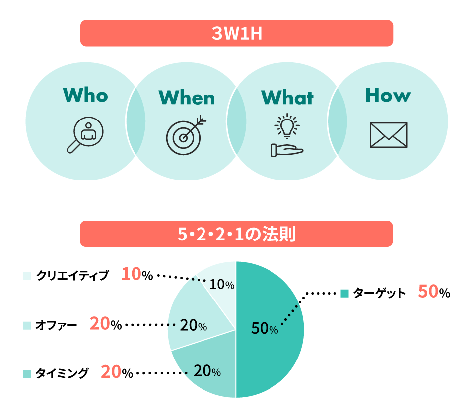 3W1Hと5・2・2・1の法則をまとめた画像