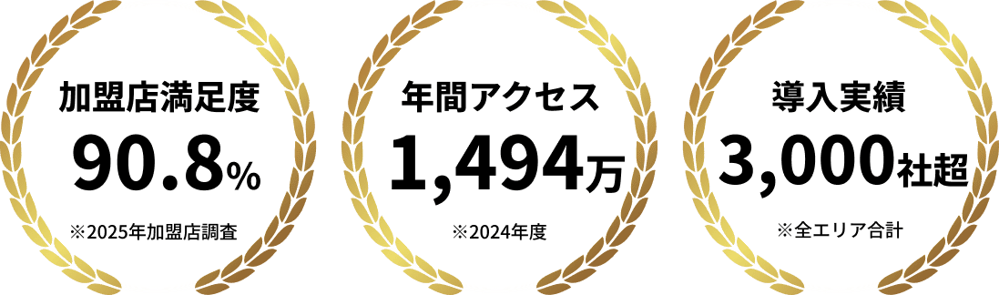 最短1営業日掲載 驚異の年間1,494万アクセス！※2024年度 導入社数950社以上！※全エリア合計