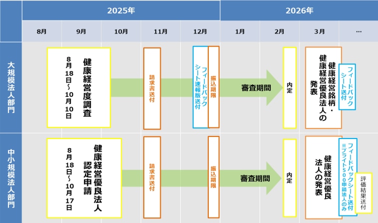 申請スケジュールおよび認定フロー図