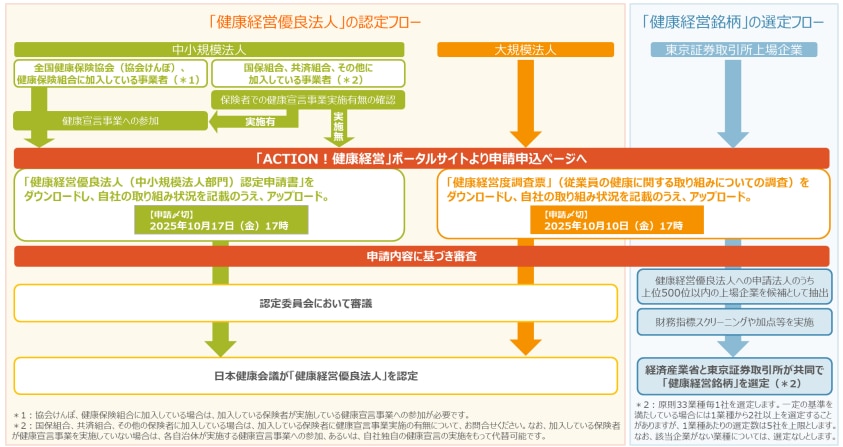 申請スケジュールおよび認定フロー図2