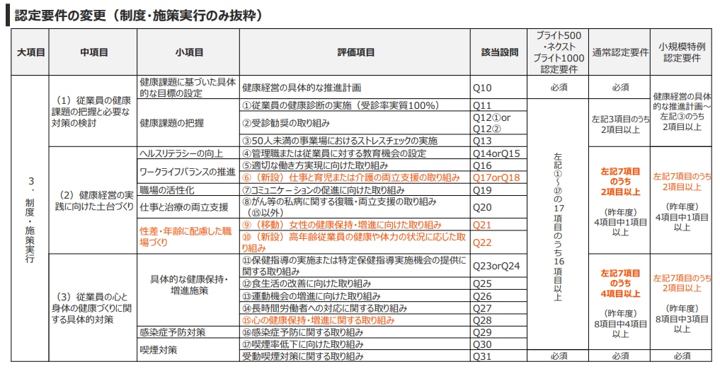 認定要件の変更の表