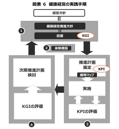 健康経営の実践手順の図