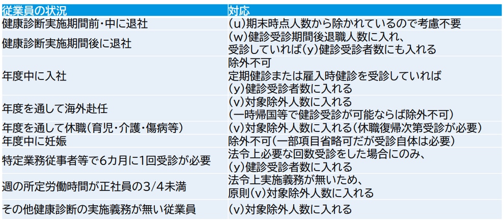  【健診受診率の計算】100%判定に効く“例外”の整理に関する一覧表