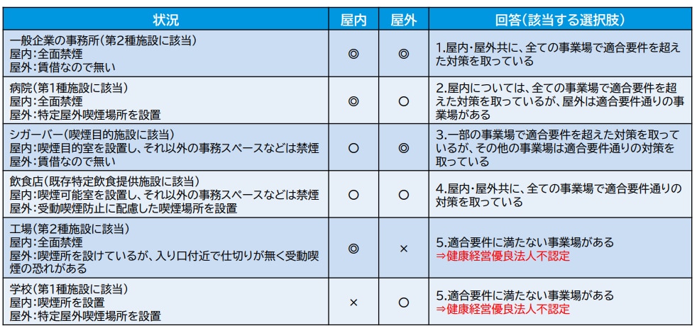  【Q63】受動喫煙対策—“全事業場で適合”が前提、判断例を提示の表