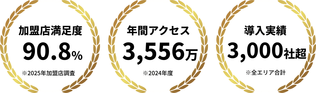 最短1営業日掲載 驚異の年間3,556万アクセス！※2024年度 導入社数950社以上！※全エリア合計