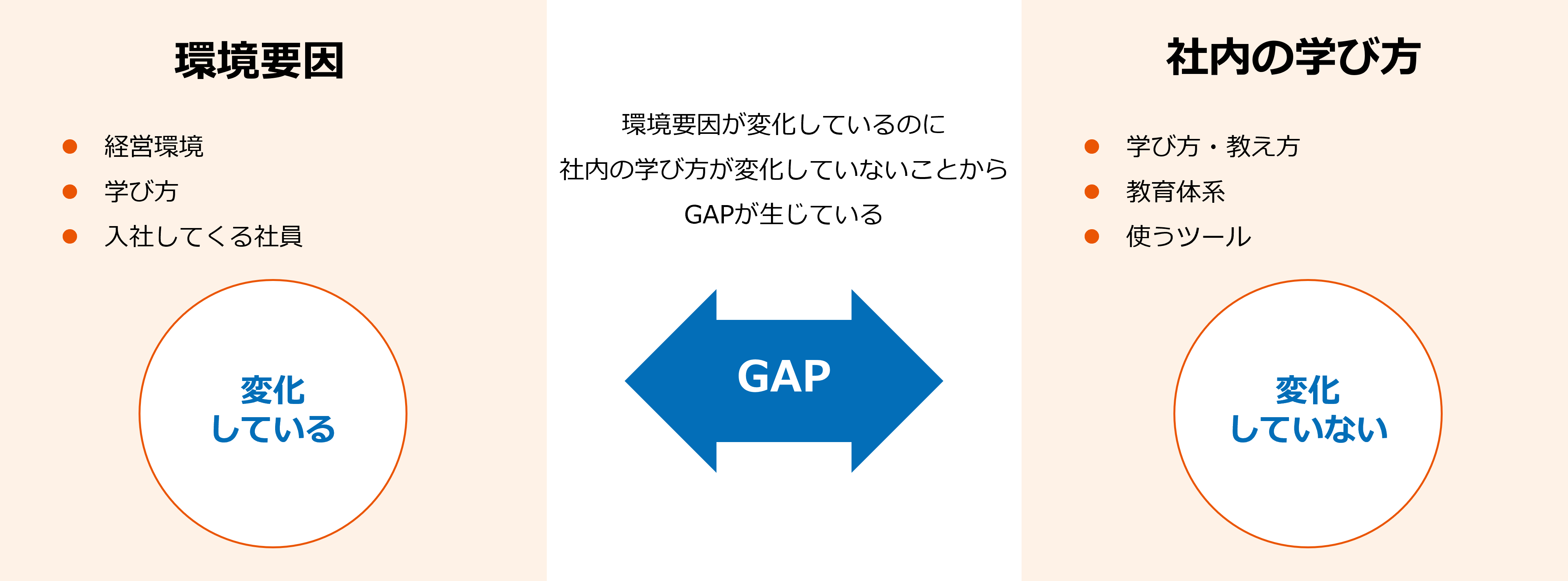 環境要因と社内の学び方のGAP