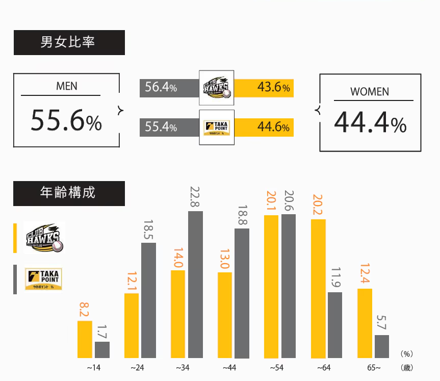 ファンクラブ会員の内訳