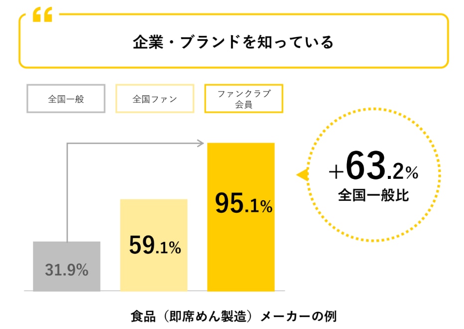 食品メーカー_認知度データ