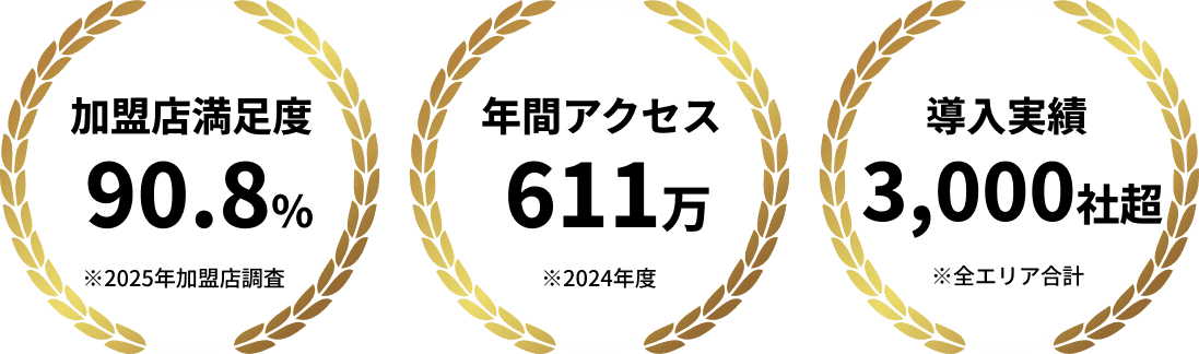 最短1営業日掲載 驚異の年間611万アクセス！※2024年度 導入社数950社以上！※全エリア合計
