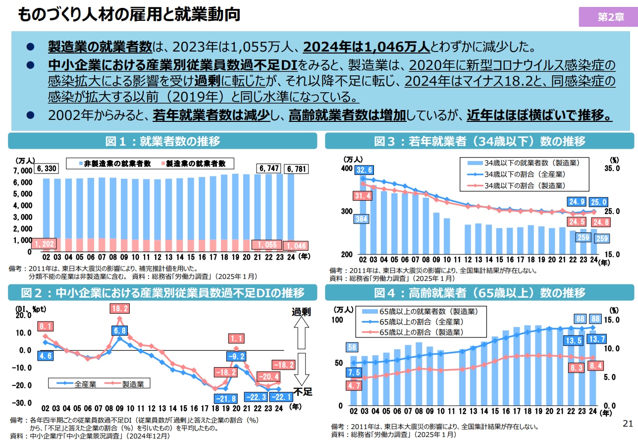 ものづくり人材の雇用と就業動向