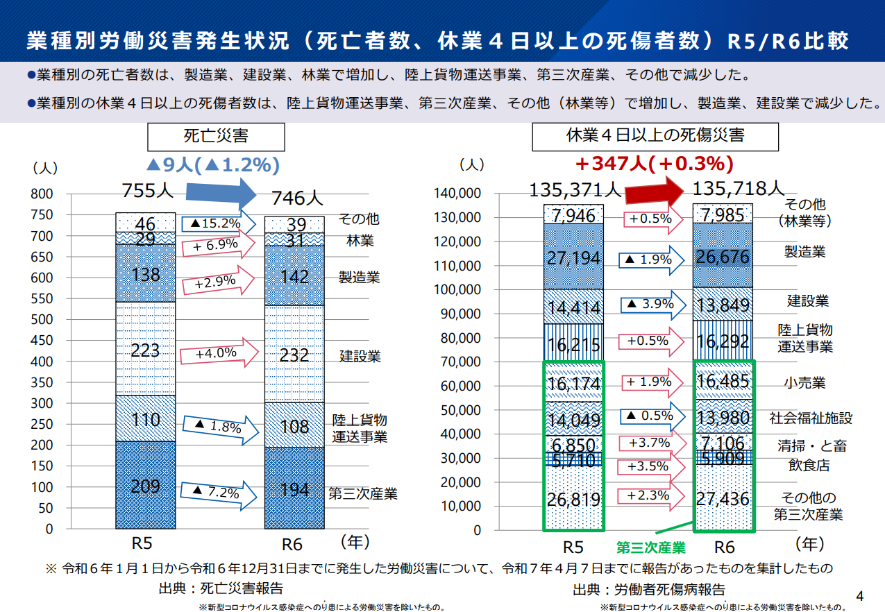 業種別労働災害発生状況