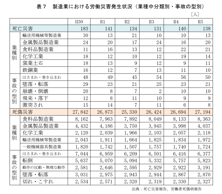 製造業における労働災害発生状況