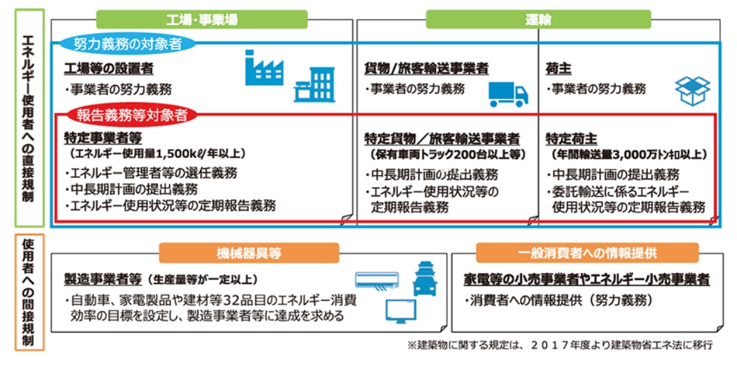 省エネ法が規制する分野