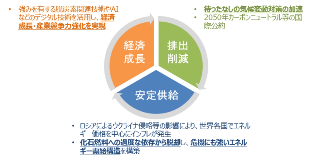 GX（グリーン・トランスフォーメーション）政策
