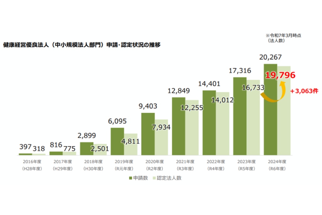 健康経営優良法人(中小規模法人部門)申請・認定状況の推移