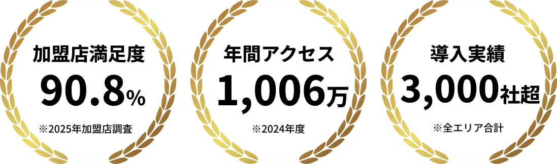 最短1営業日掲載 驚異の年間1,006万アクセス!※2024年度 導入社数950社以上!※全エリア合計