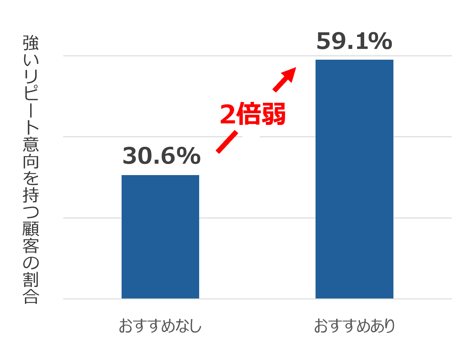 【図1】「おすすめの有無」と「顧客のリピート意向」の関係_飲食店でリピート率を上げる方法