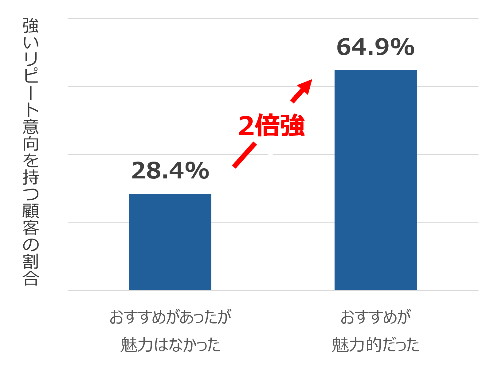 【図2】「おすすめの魅力度」と「顧客のリピート意向」の関係_飲食店でリピート率を上げる方法