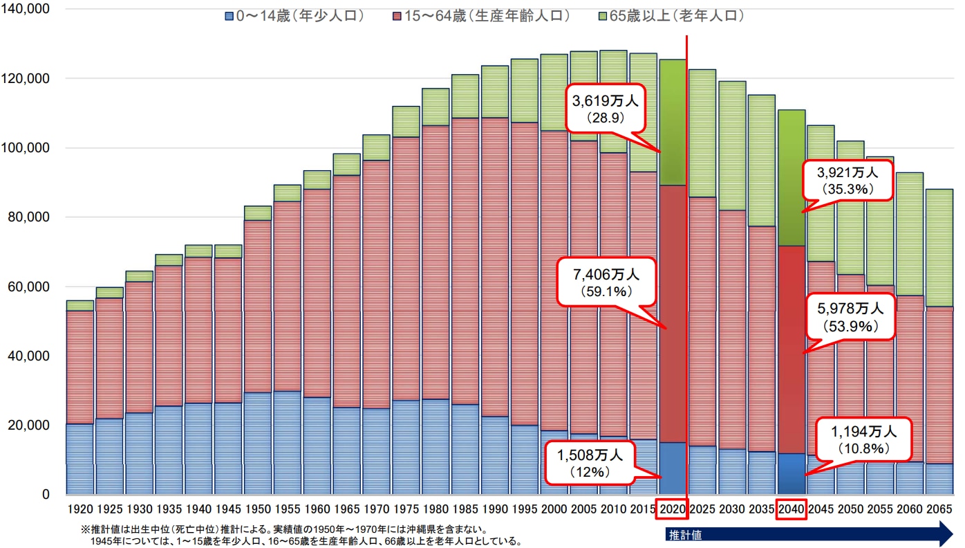 人口推移と将来推計
