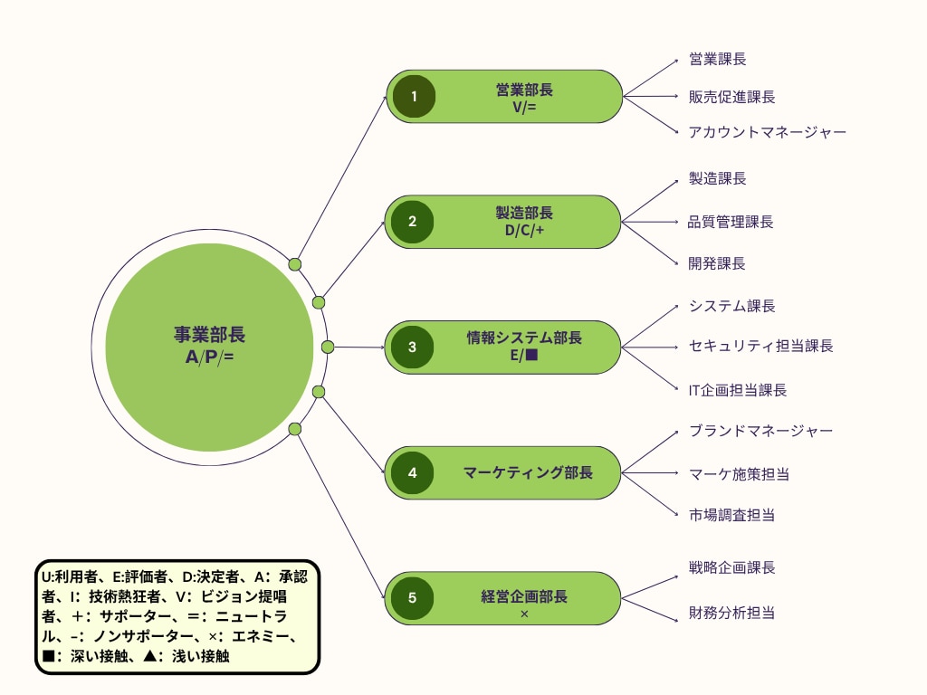 インフルエンスマップ例
