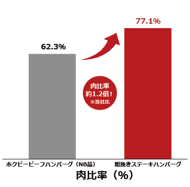 ビーフハンバーグ　肉比率