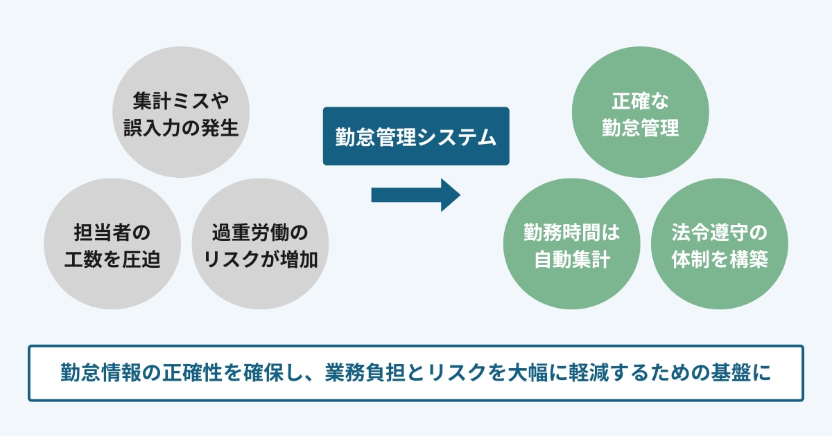 勤怠管理システムの概要図。手作業の課題を自動集計・法令遵守で解決することを示す。