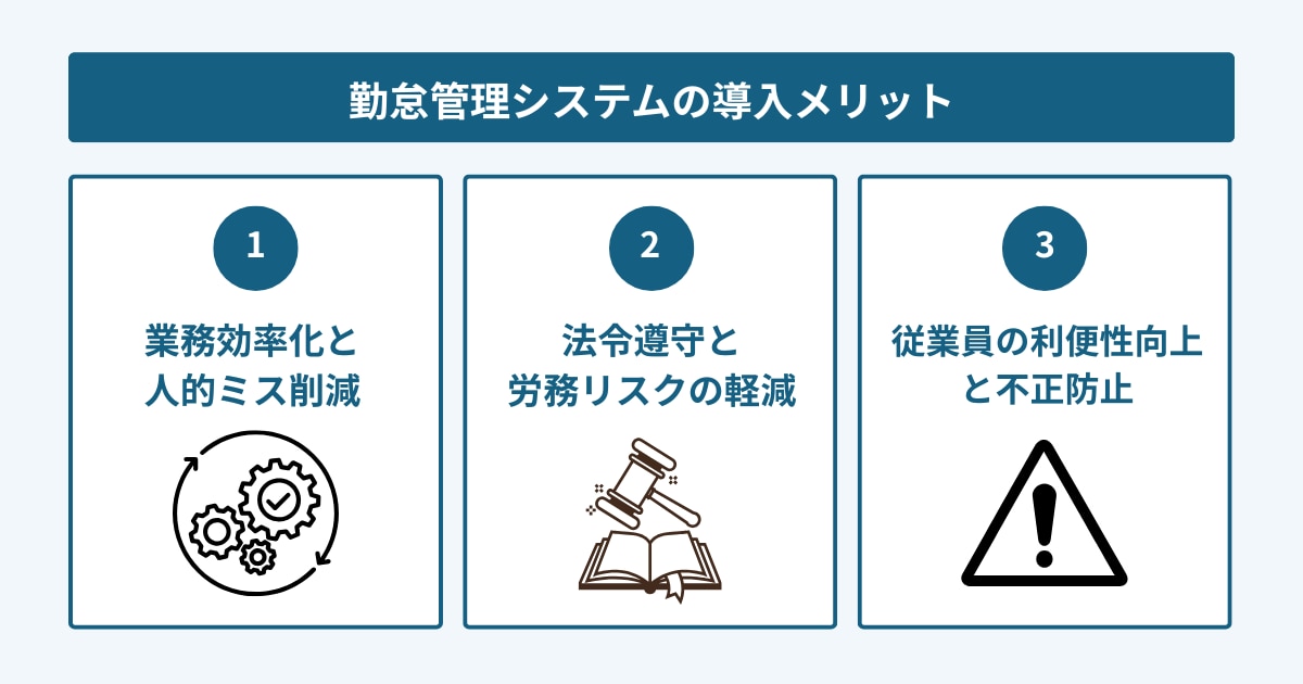 勤怠管理システム導入の3つのメリットを示す図：効率化、法令遵守、利便性向上。