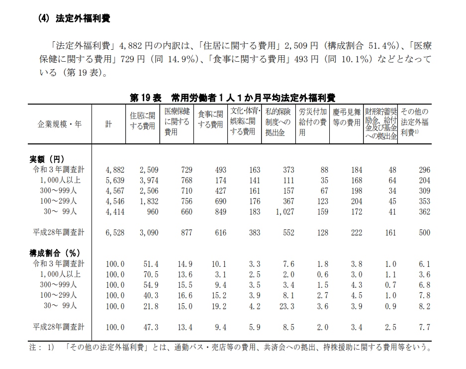 法定外福利費の平均額