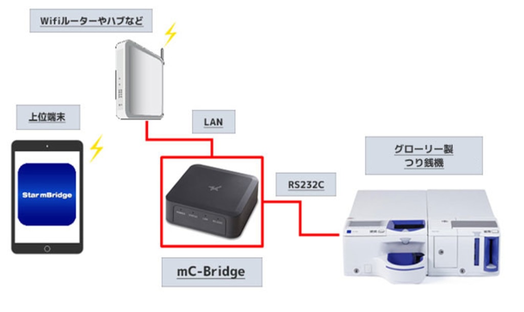 通信変換の構成図
