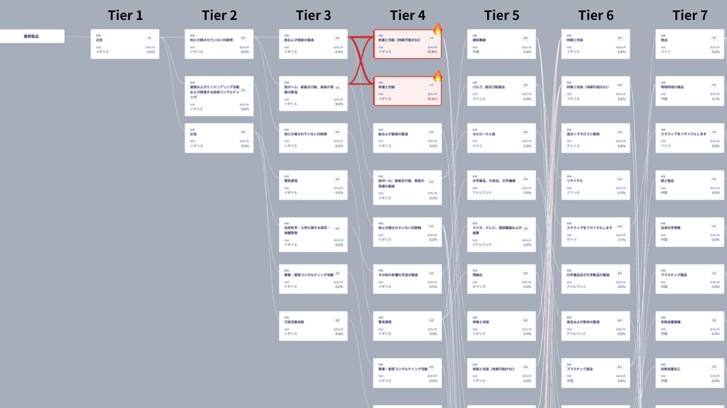 サプライチェーン図